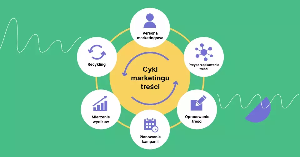 Wykres przedstawiający cykl marketingu treści
