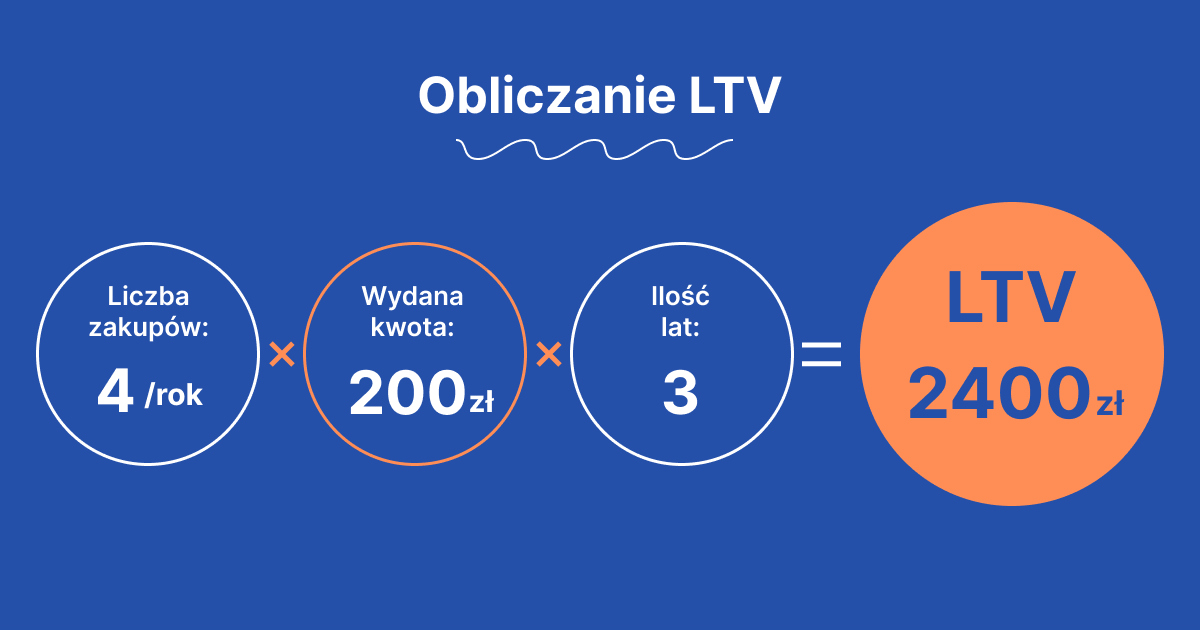 wzór na obliczenie ltv klienta