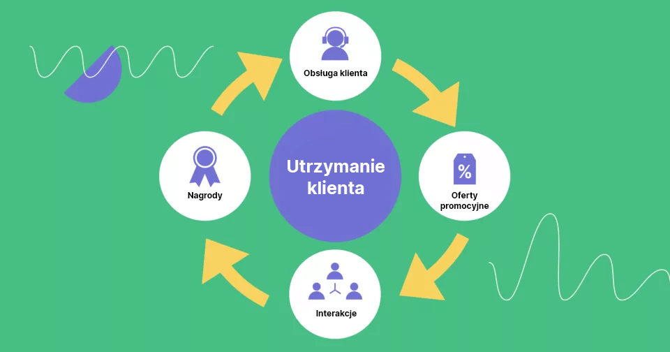 Wykres przedstawiający proces utrzymania klientów