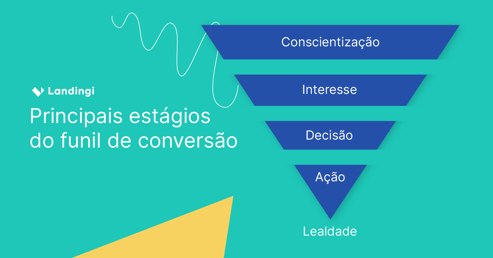 Estágios do funil de conversão: conscientização, interesse, decisão, ação, fidelidade.