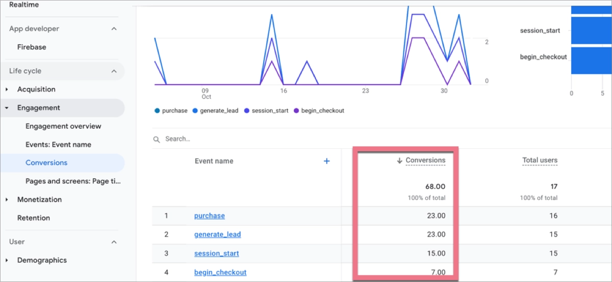 access landing page conversion goals in GA4