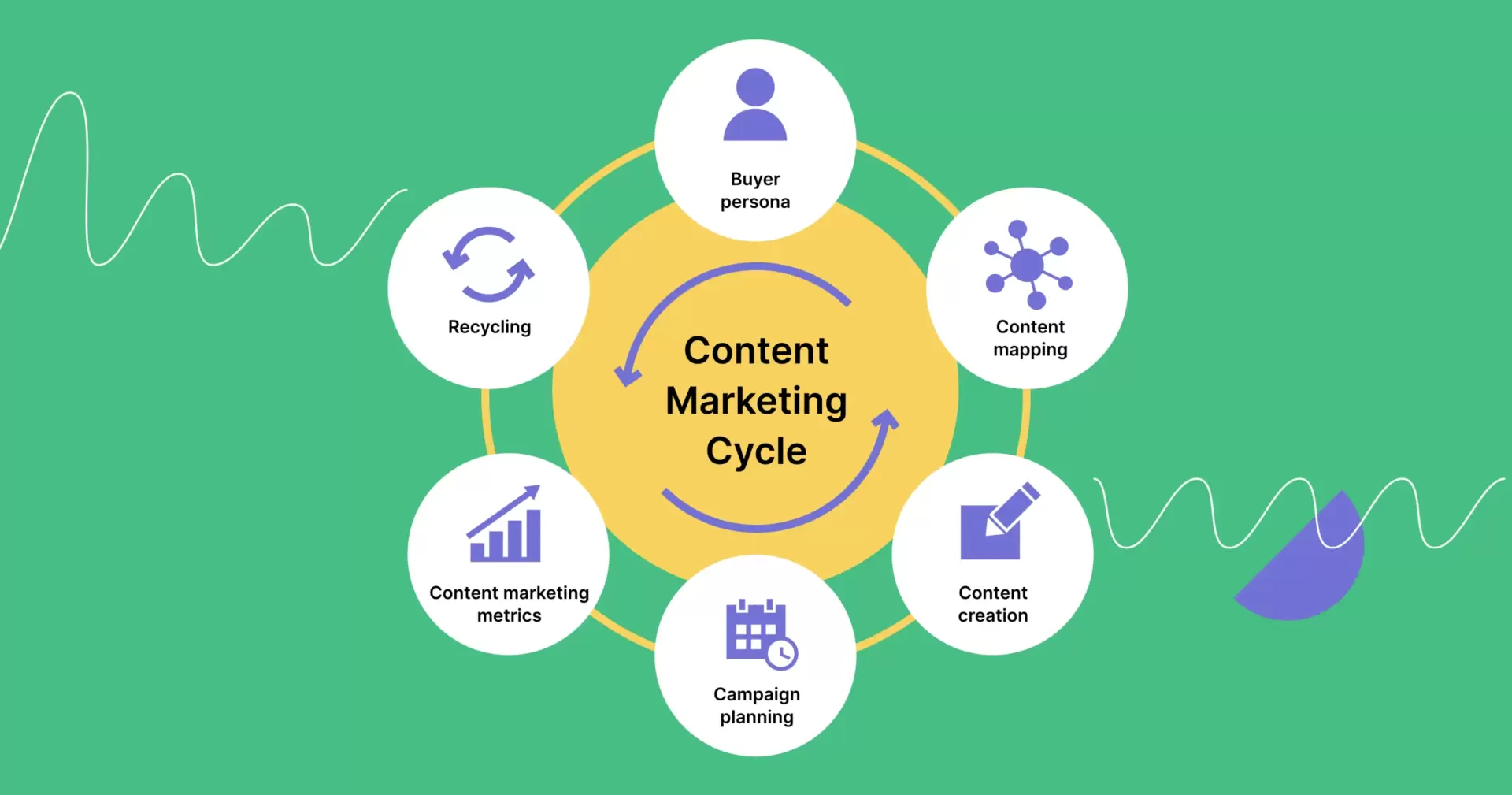 ciclo de marketing de contenidos marco de adquisición de clientes