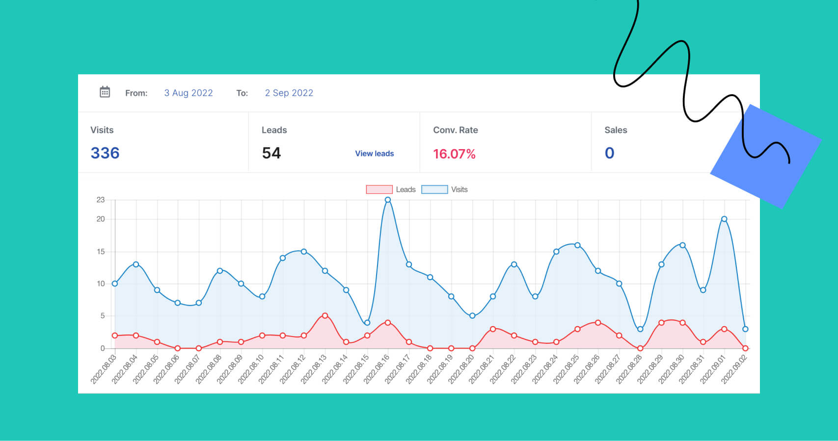 Współczynnik konwersji – wykres obrazujący zależność między liczbą odwiedzin oraz liczbą pozyskanych leadów