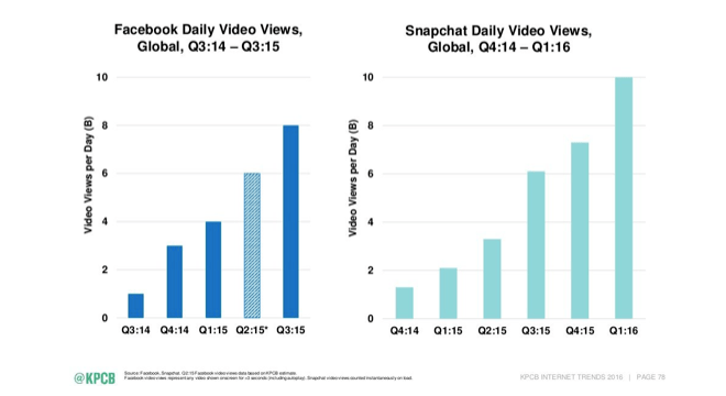 daily video views stats