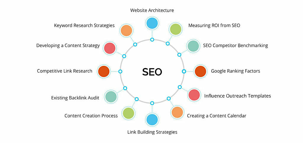 SEO content cluster graph