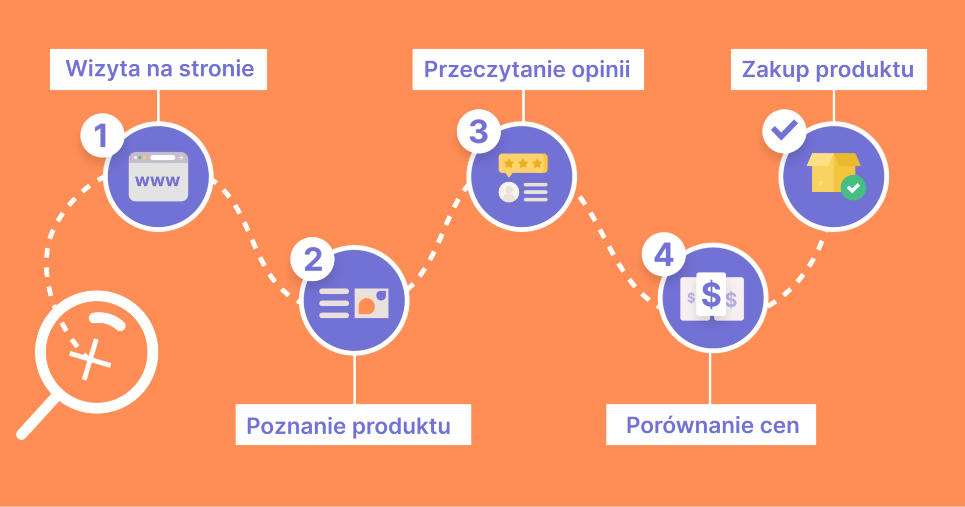 Mapowanie ścieżki klienta i mikrokonwersje
