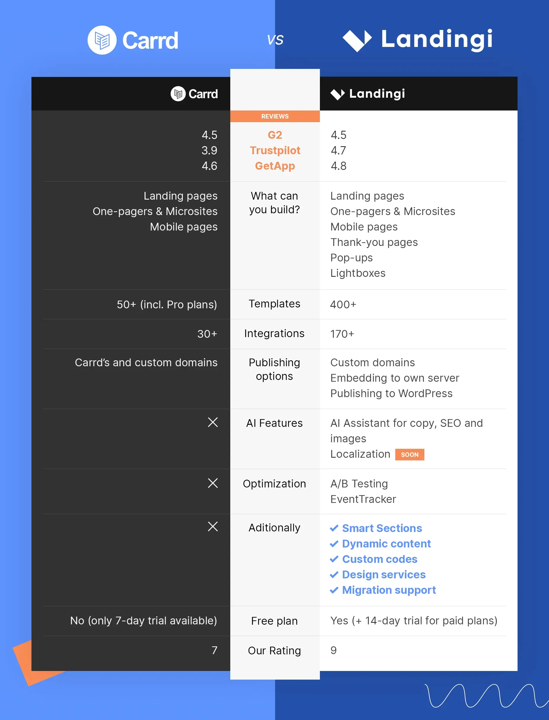Best Carrd Alternative - Comparison with Landingi