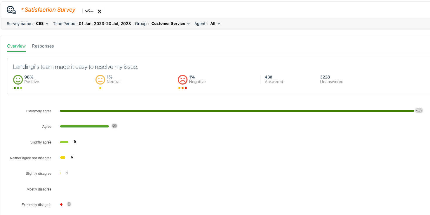 support ticket resolving stats