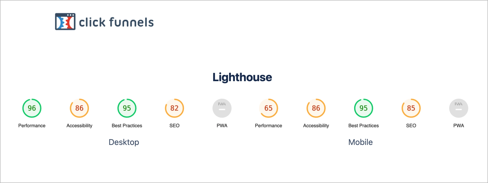 performance of pages created with ClickFunnels