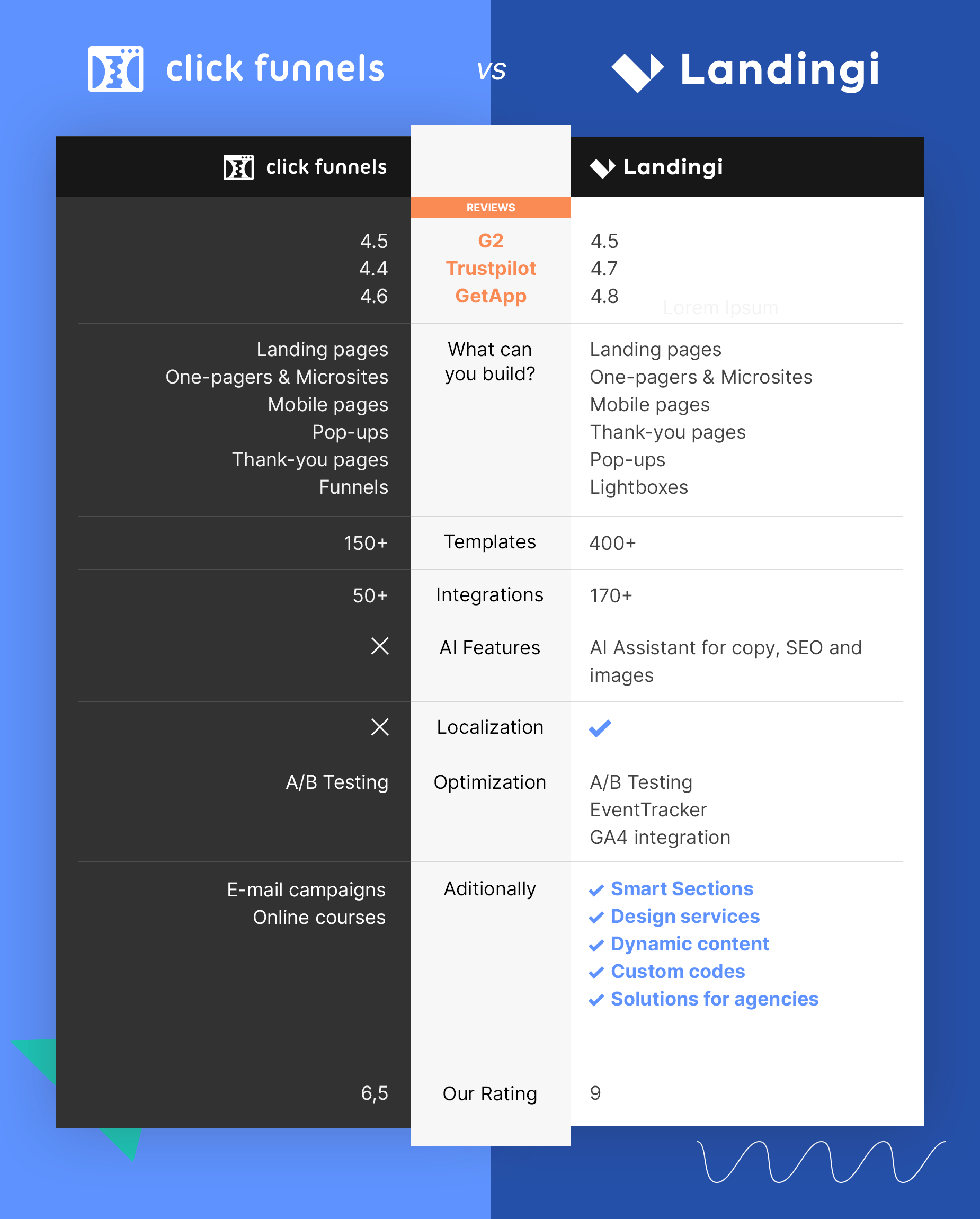 landingi cluckfunnels alternatives