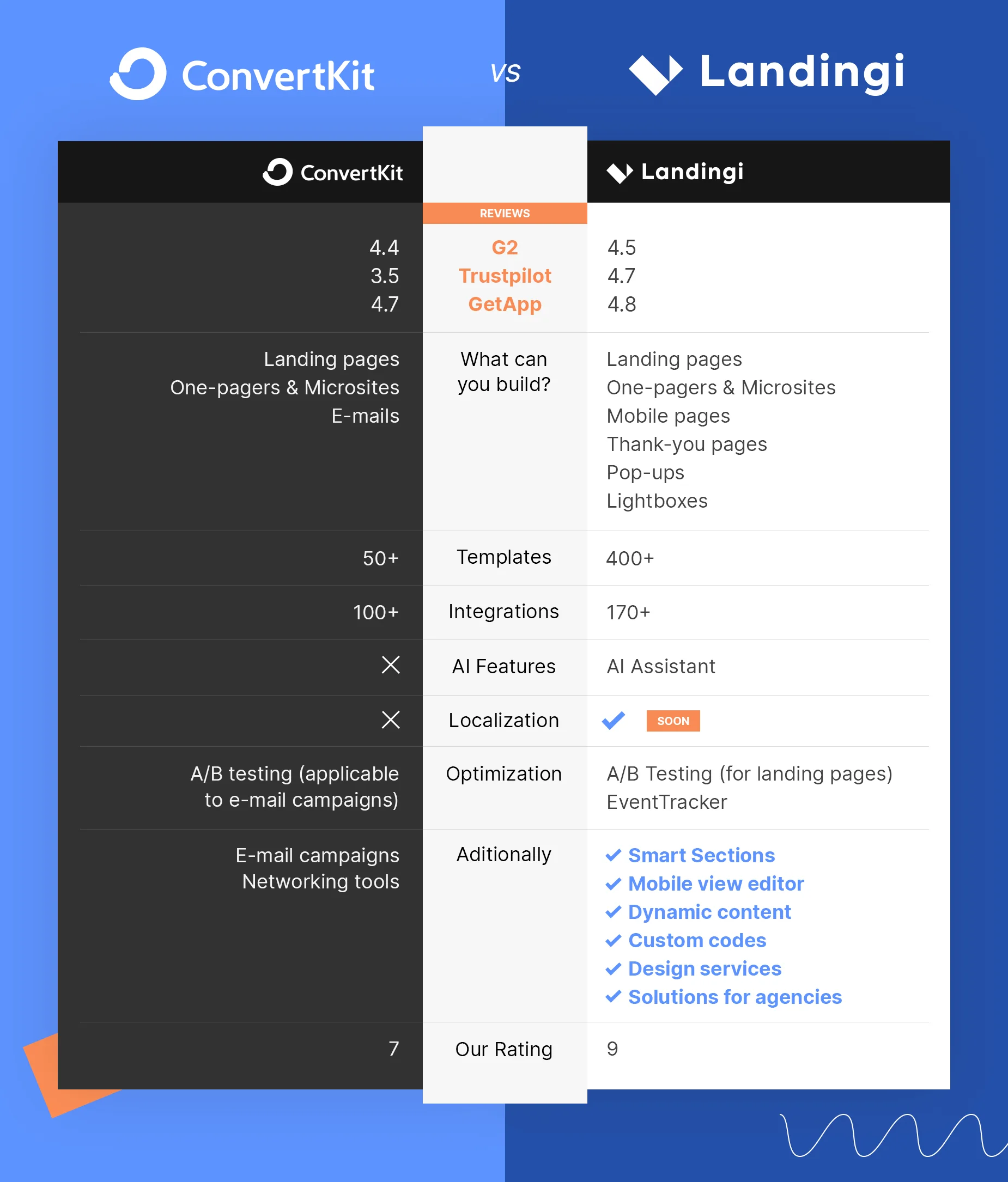 email marketing platform with a free plan features comparison