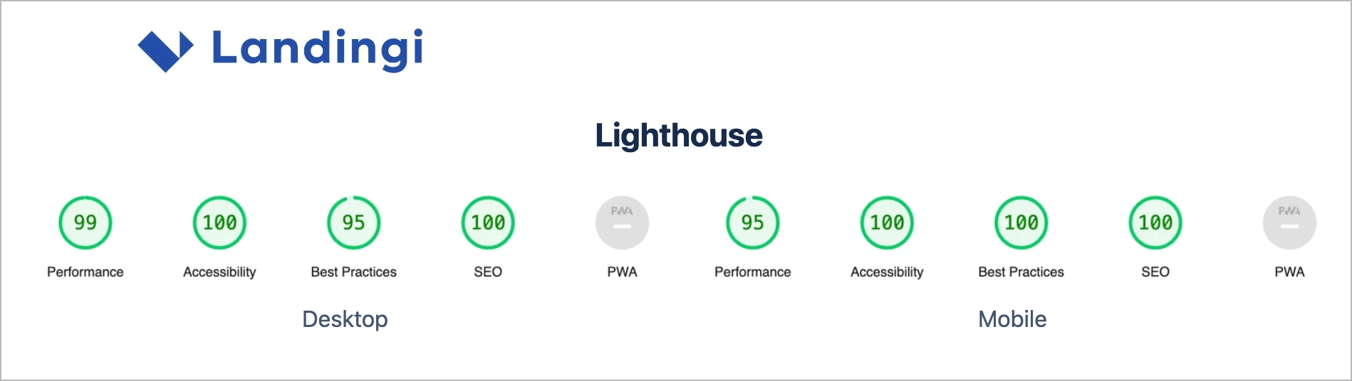 landingi performance
