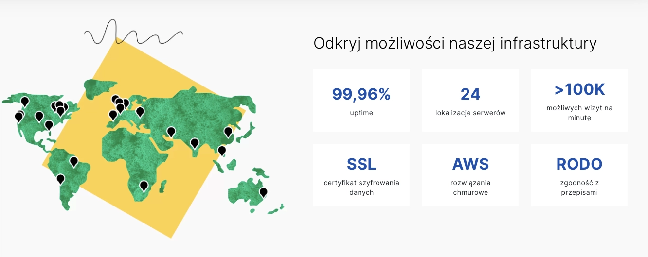 Dane dotyczące infrastruktury Landingi