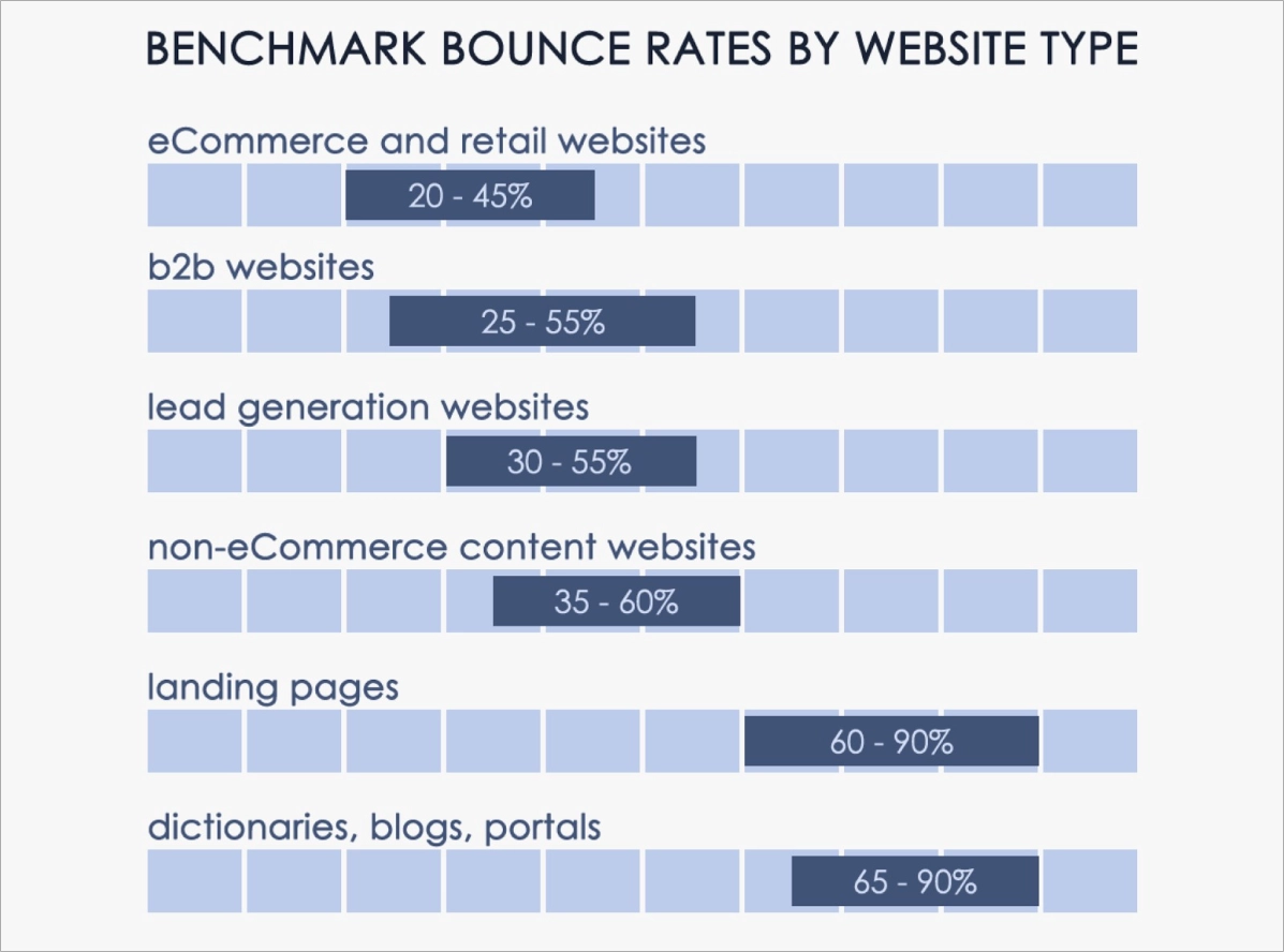 Benchmark bounce rates by website type