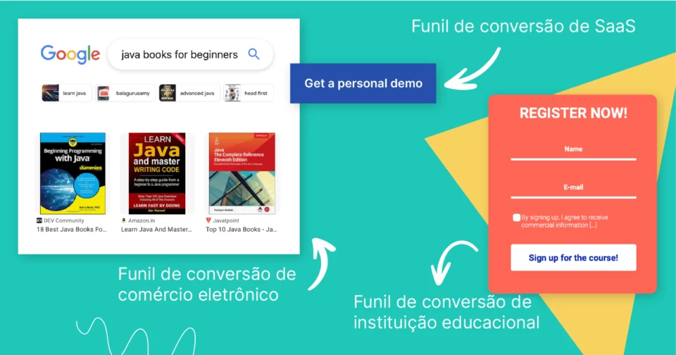 Exemplos de funil de conversão para comércio eletrônico, SaaS, educação
