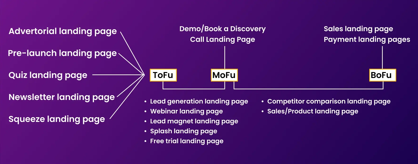 Landing page funnel