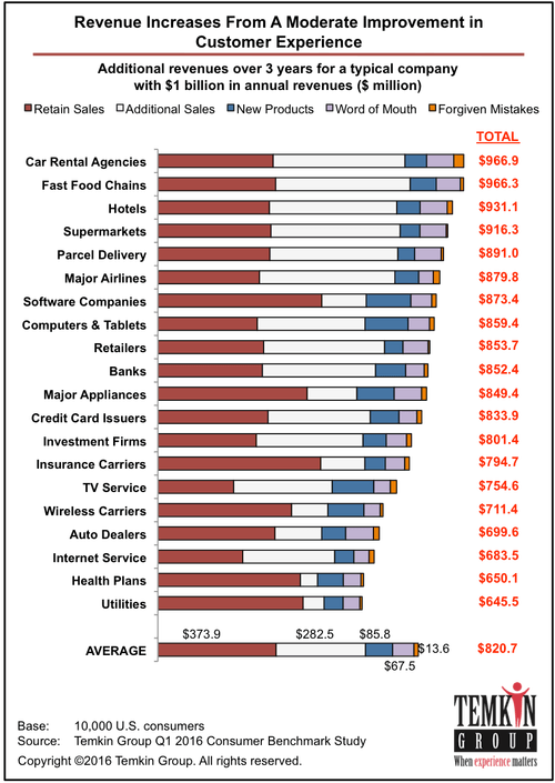 revenue in customer experience