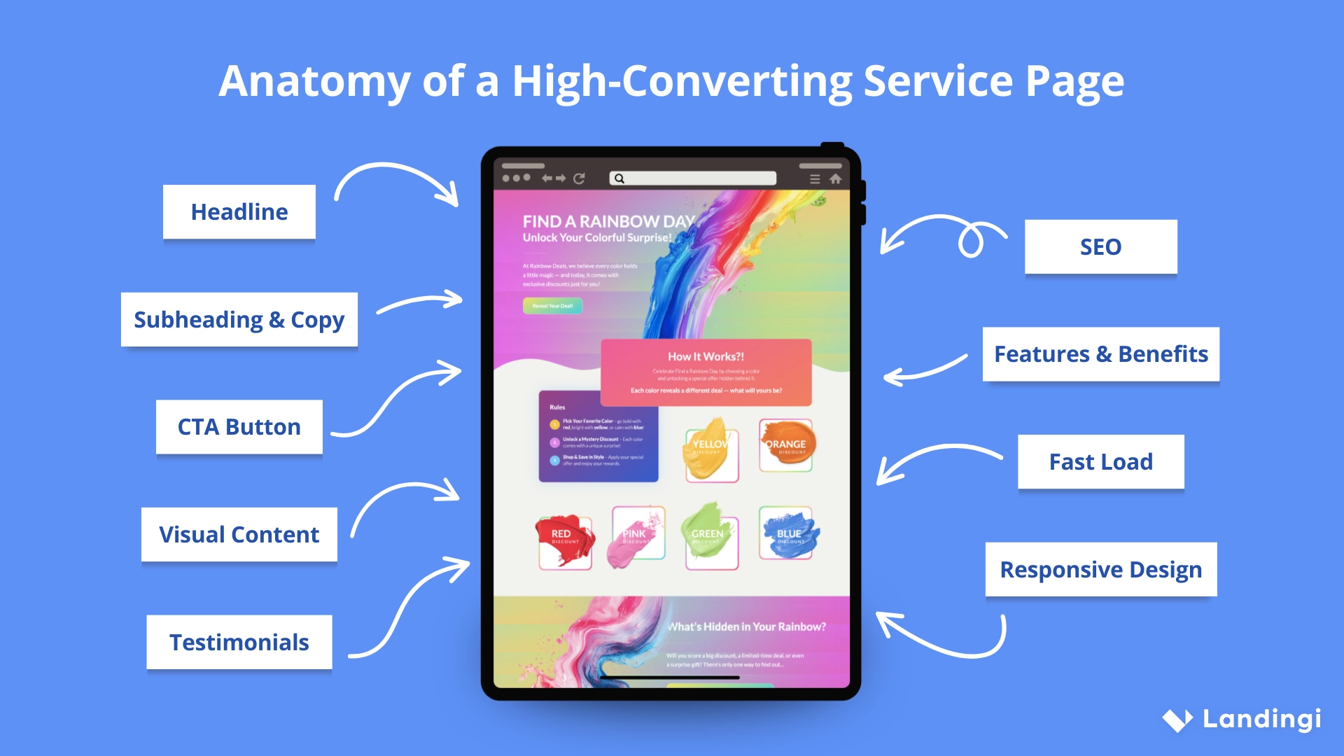 Visual layout of a service landing page with captions for 9 key elements, from headline to SEO.