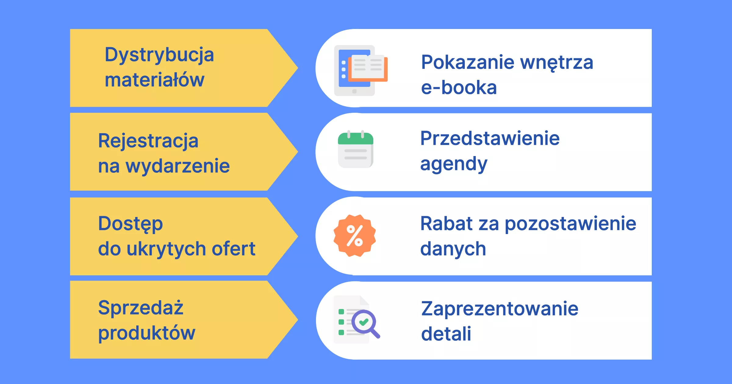 Cele landing page: promocja ebooka, zapis na wydarzeniem, rabat i sprzedaż