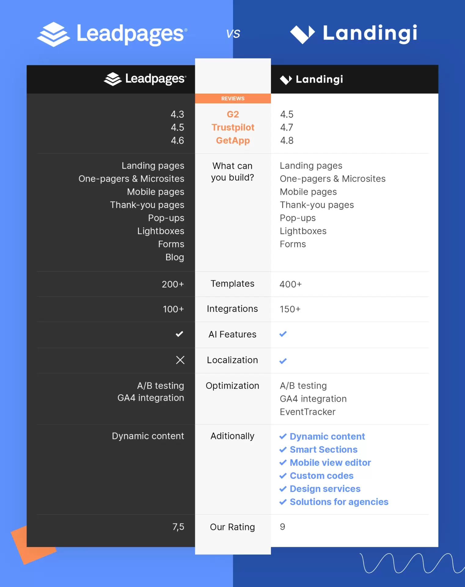 leadpages and its best alternative comparison
