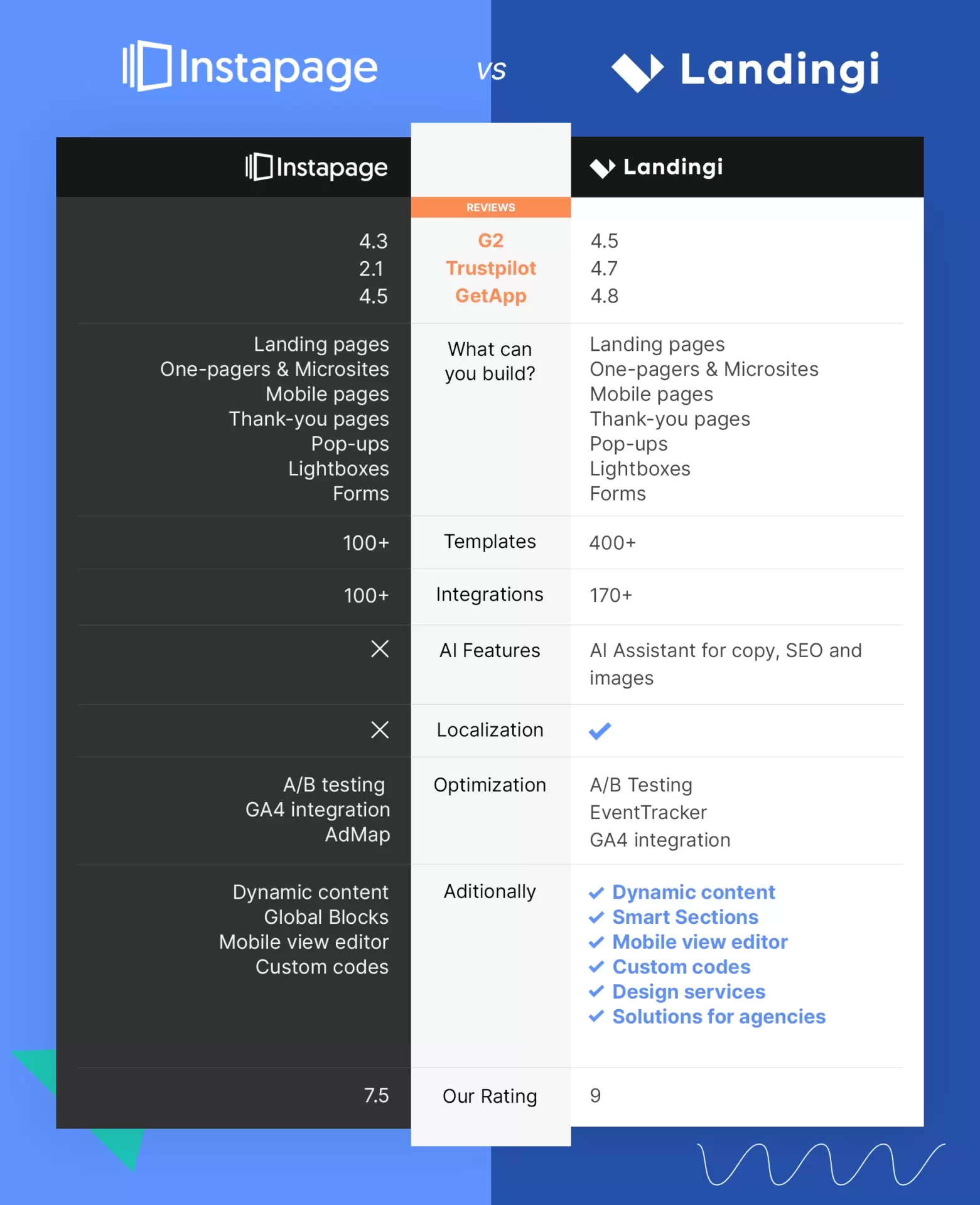 Landingi vs Instapage comparison
