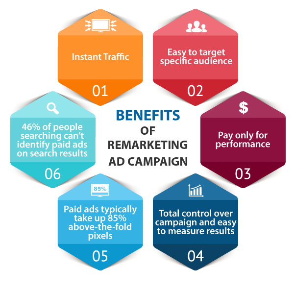 Six benefits of remarketing ad campaign