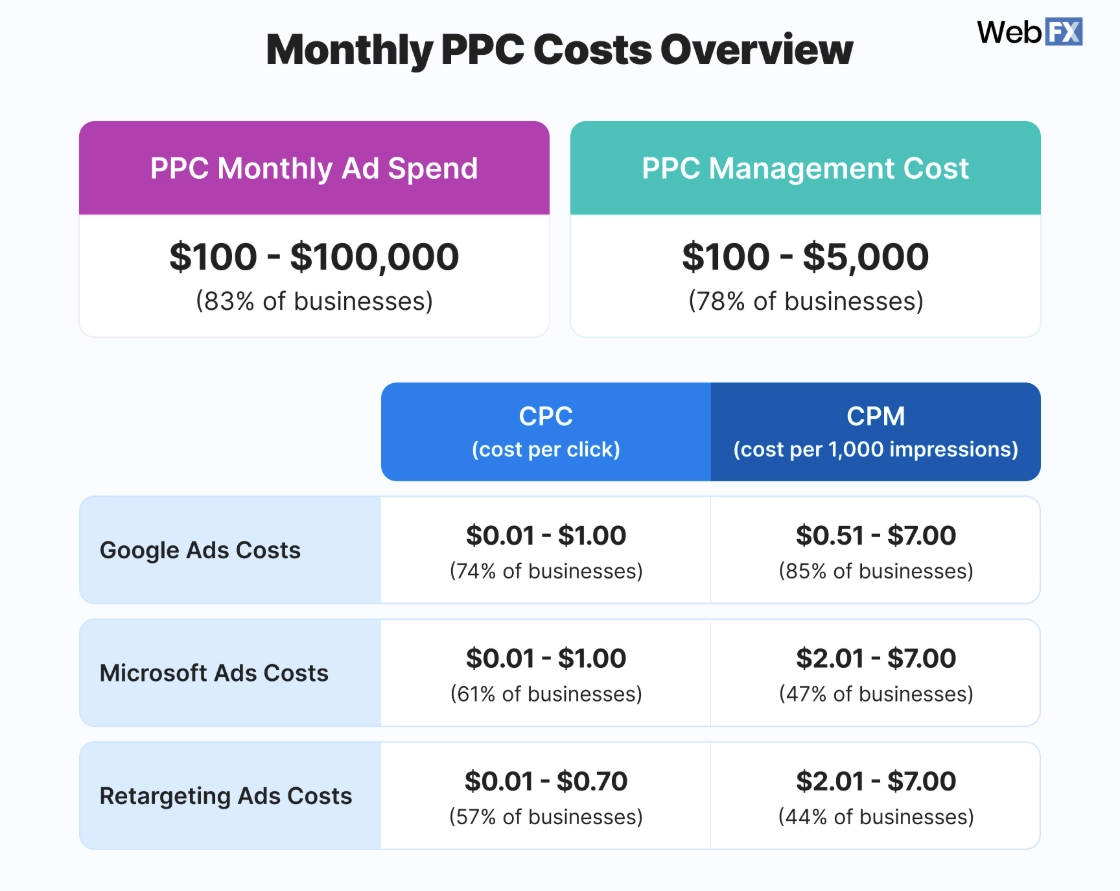 Monthly PPC costs in a table