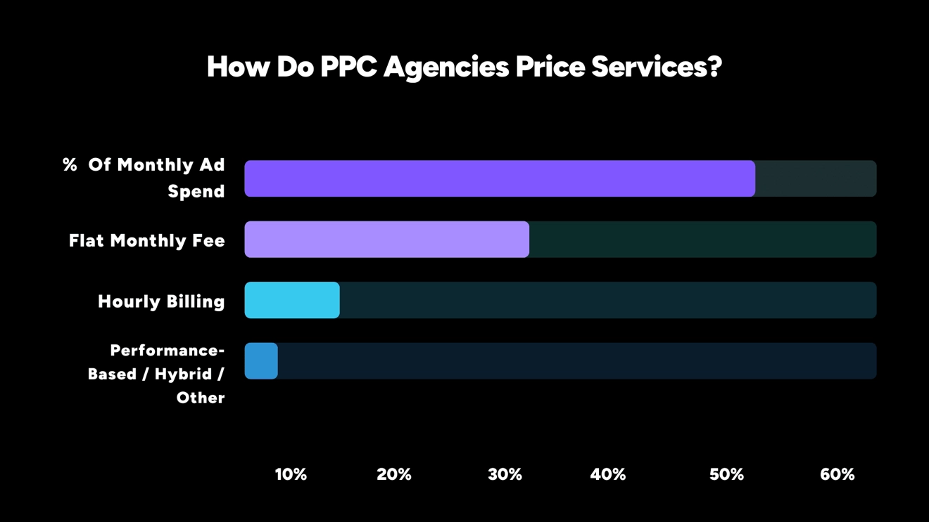 Chart with how do PPC agencies price their services