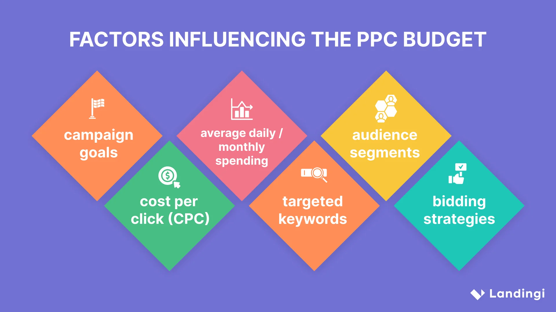 factors influencing ppc budget