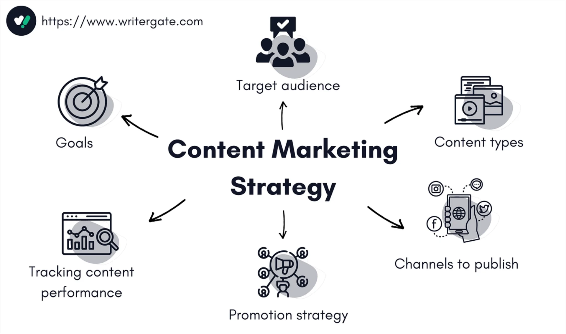 Elementos de marketing de conteúdo