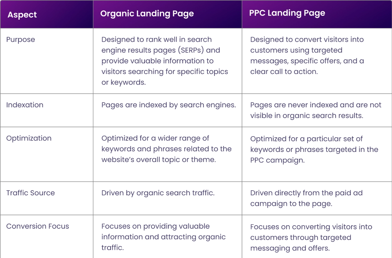 Table showing differences between organic and PPC landing pages