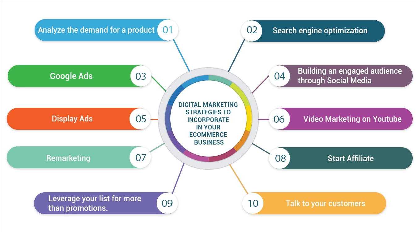 Estratégias de marketing digital para incorporar ao seu negócio de comércio eletrônico