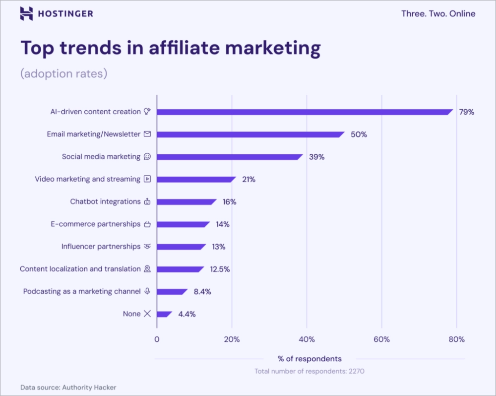 Estatísticas de marketing de afiliados