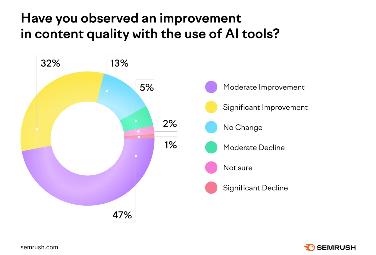 Estatísticas de marketing de conteúdo