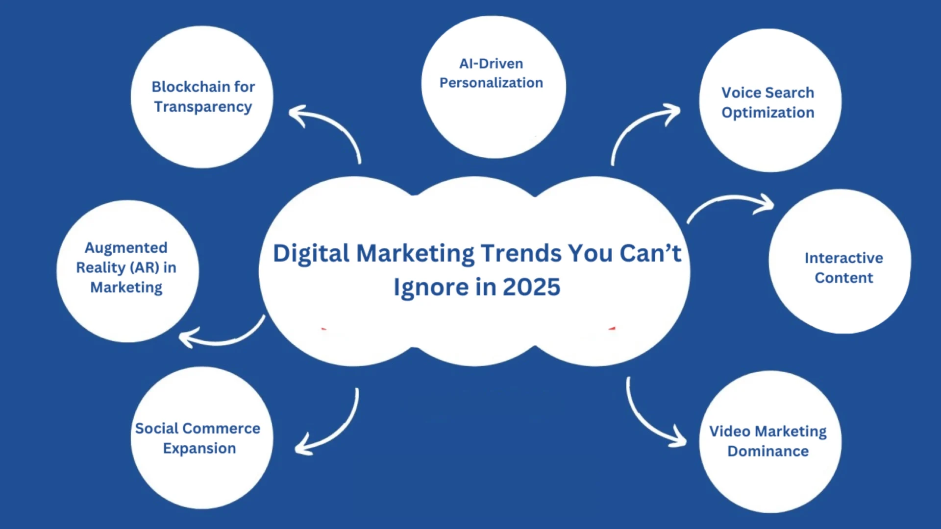 Tendências de marketing digital para 2025