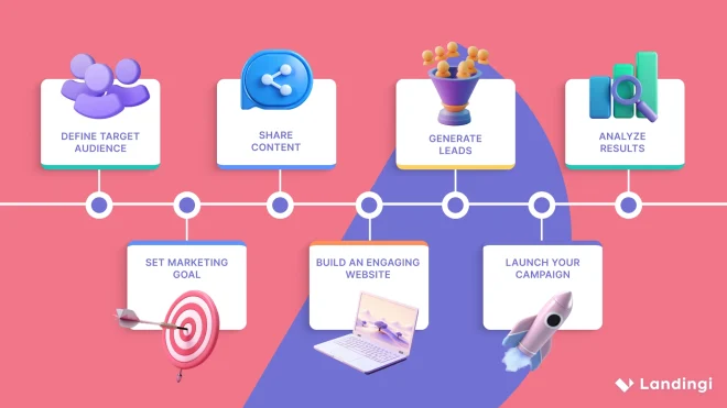 digital marketing roadmap