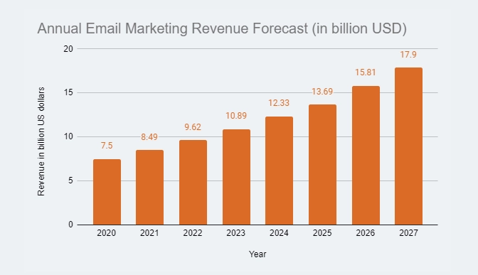 Estatísticas de marketing por e-mail