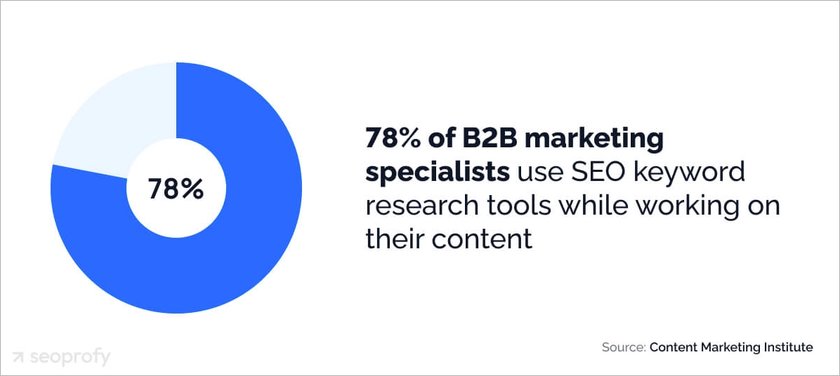 Estatísticas B2B SEO