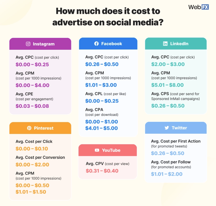 Custo de anúncios em mídias sociais