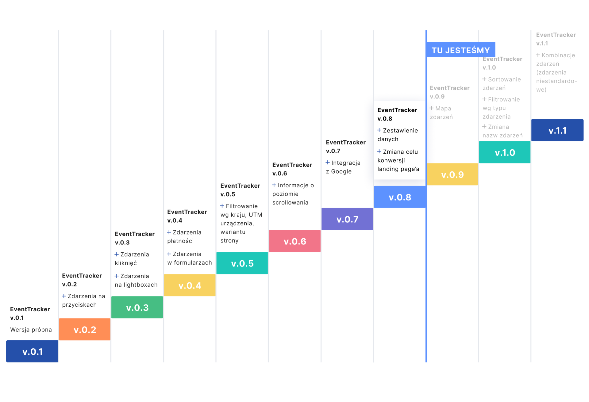EventTracker Roadmapa