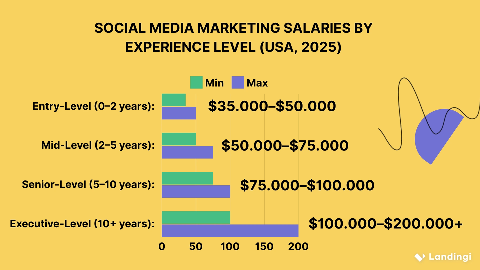 Faixas salariais de marketing de mídia social por experiência