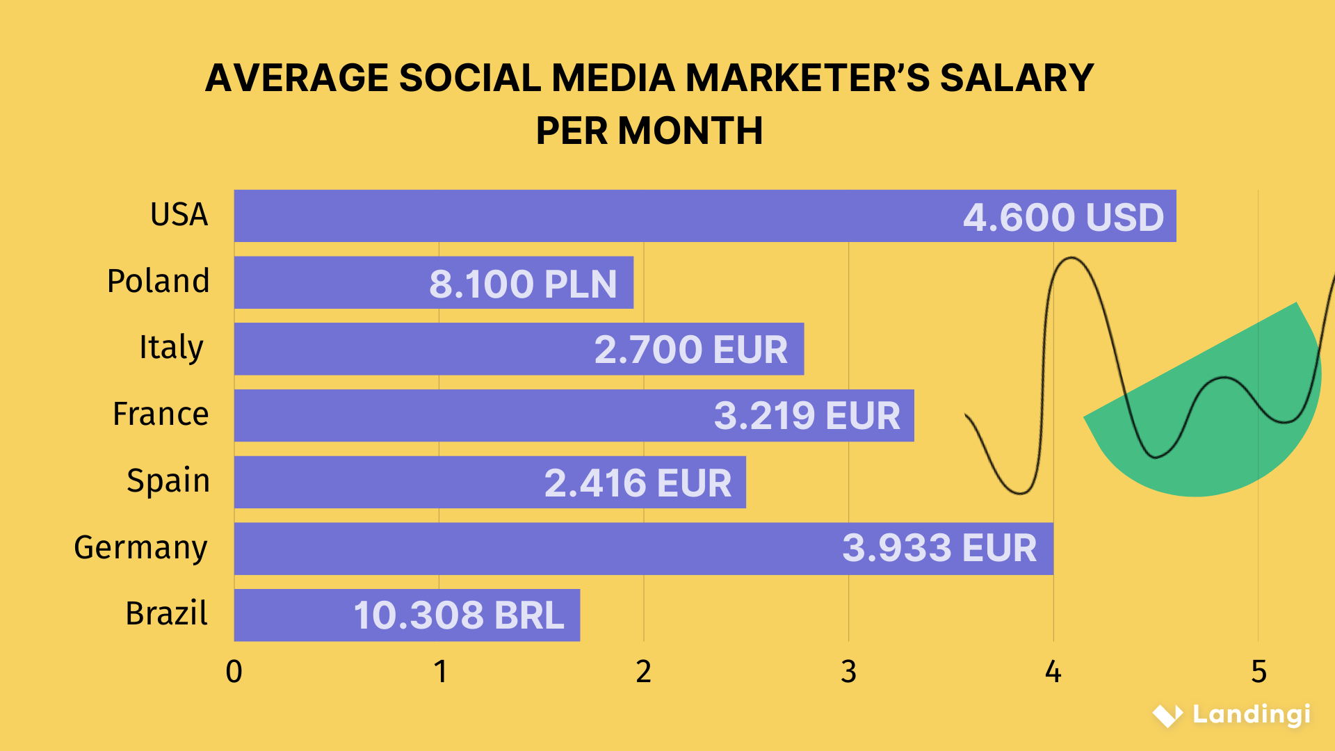 Salário de profissionais de marketing de mídias sociais nos EUA, Polônia, Brasil, Itália, Espanha, França e Alemanha (data: 2024-2025)