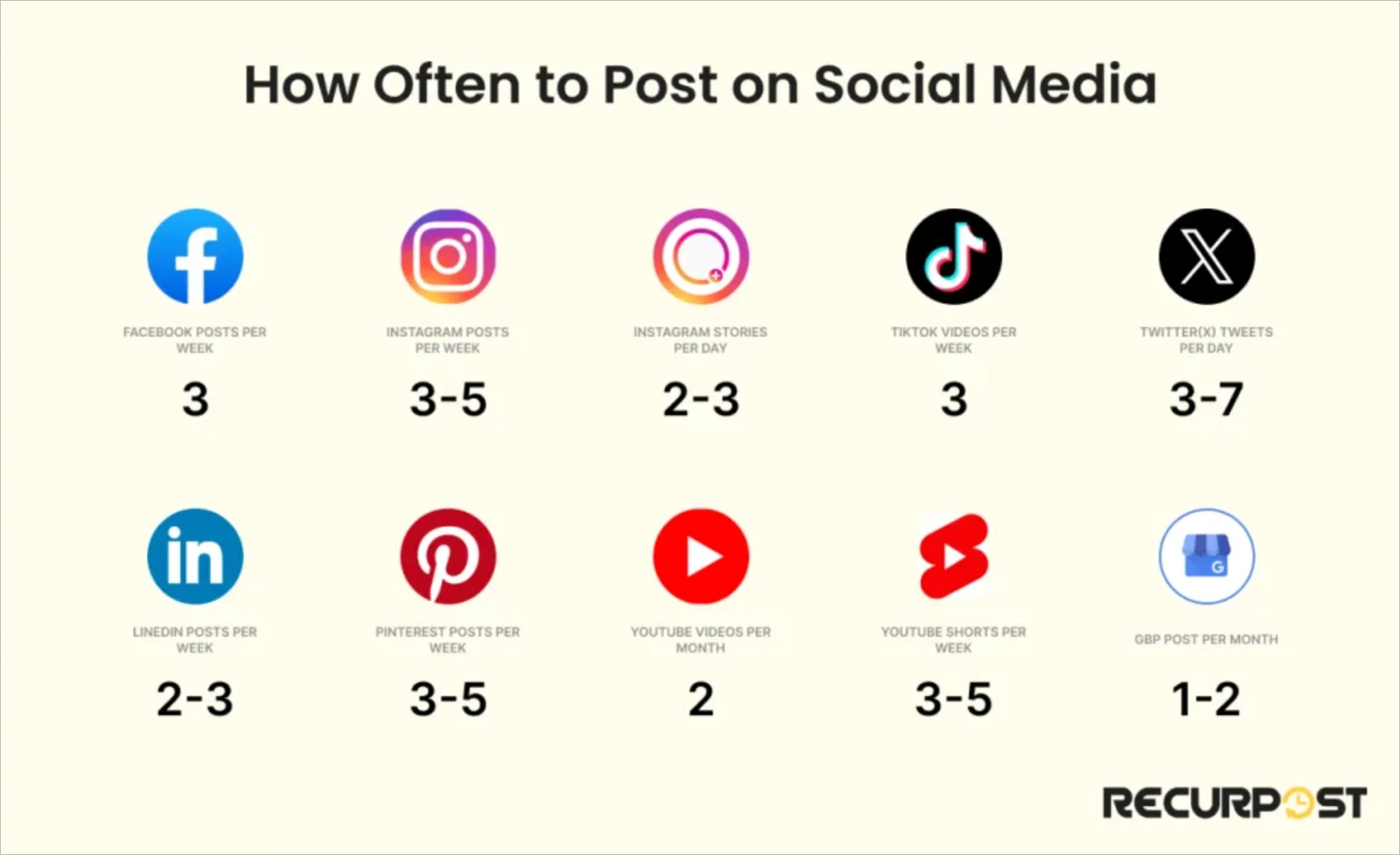 Com que frequência publicar nas mídias sociais