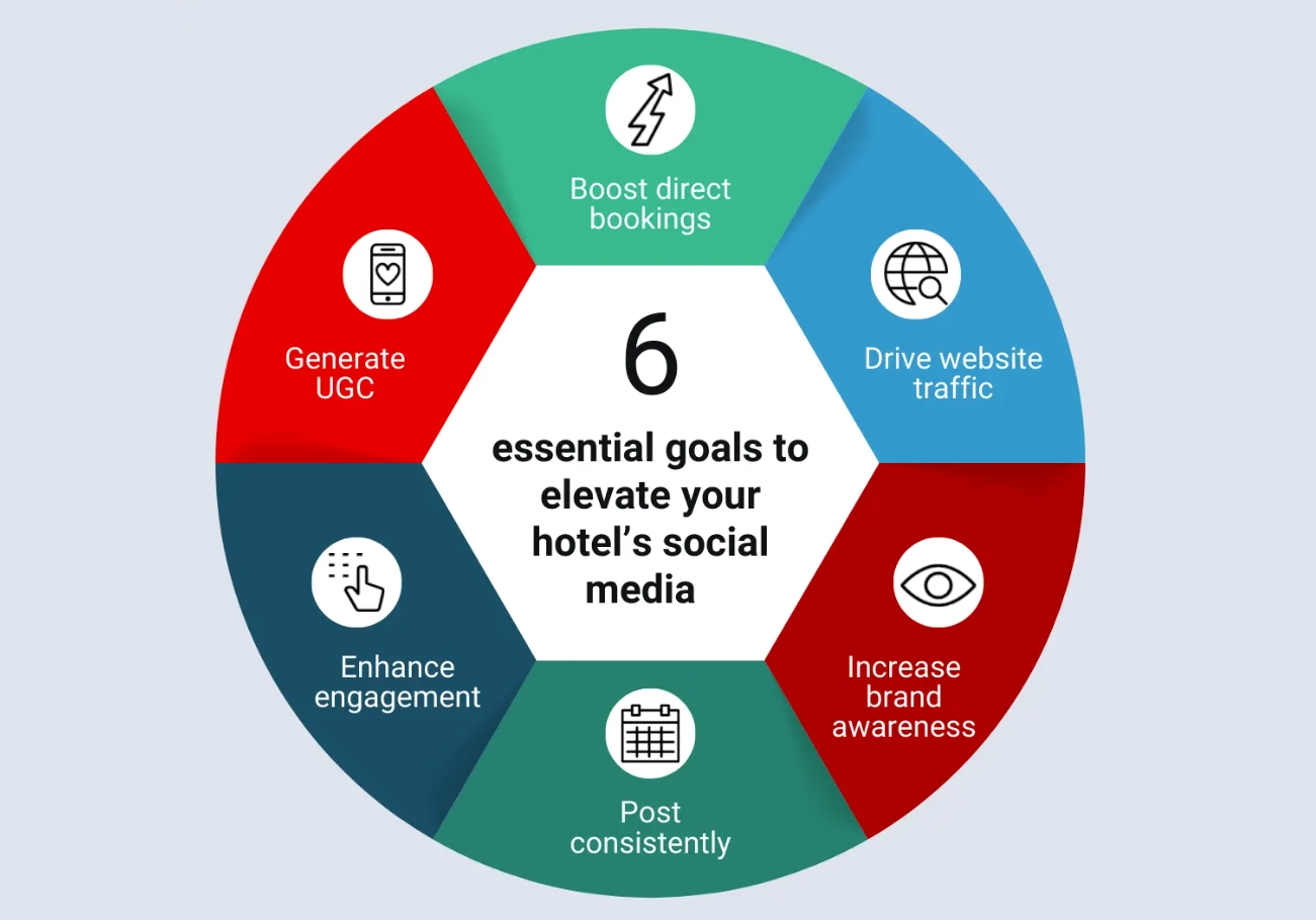 Obiettivi per migliorare i social media dell'hotel