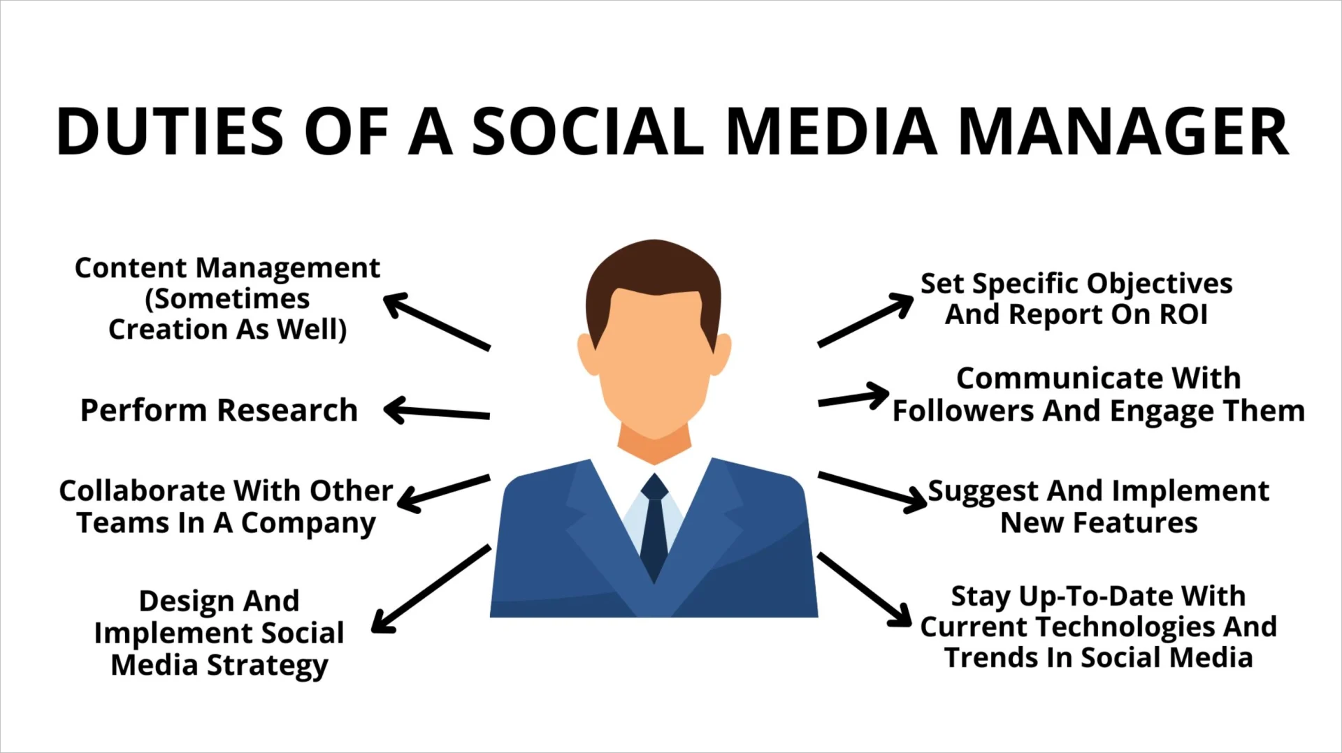 Funções do gerente de mídia social