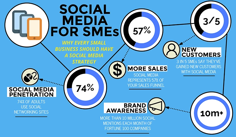 Por que toda pequena empresa deve ter uma estratégia de mídia social