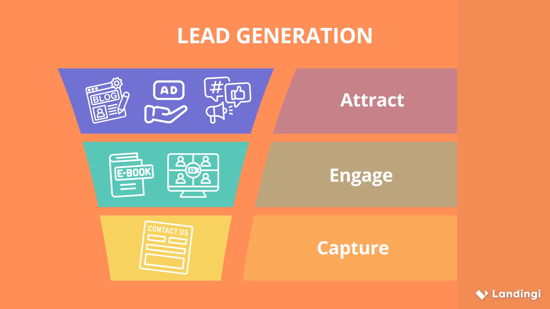 Estágios de estratégias eficazes de geração de leads