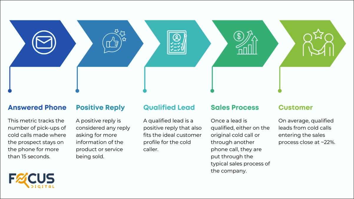 Funil de chamadas frias