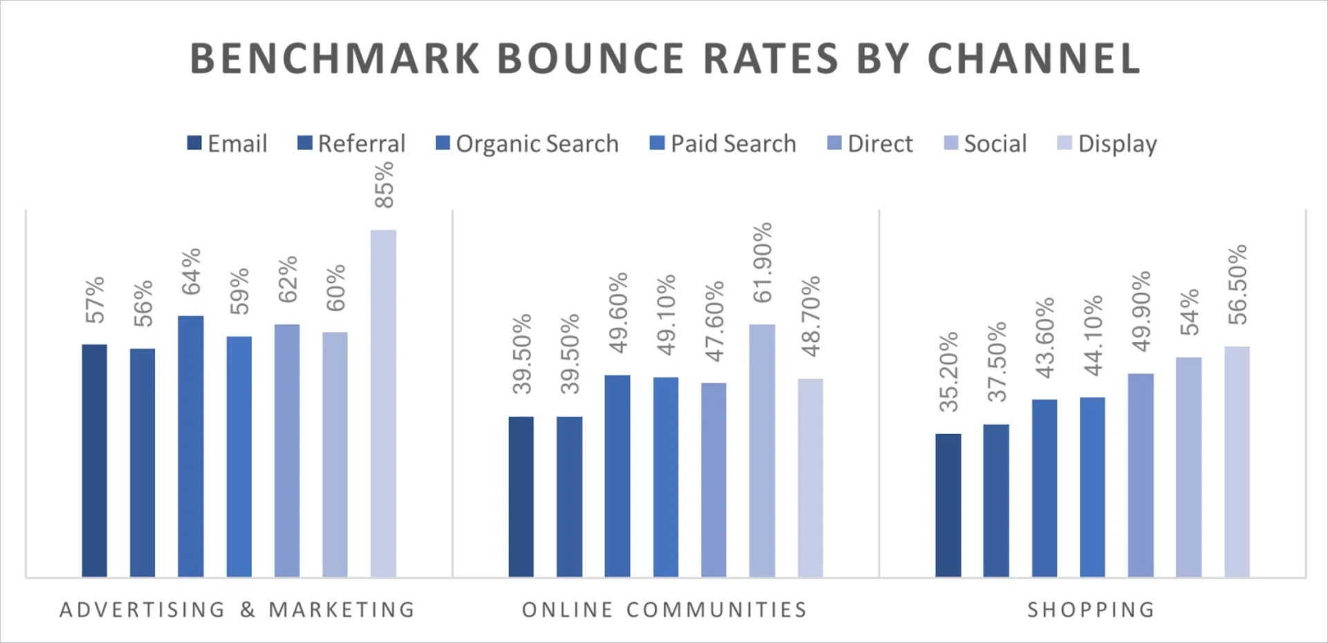 Percentages of benchmark bounce rates by channel