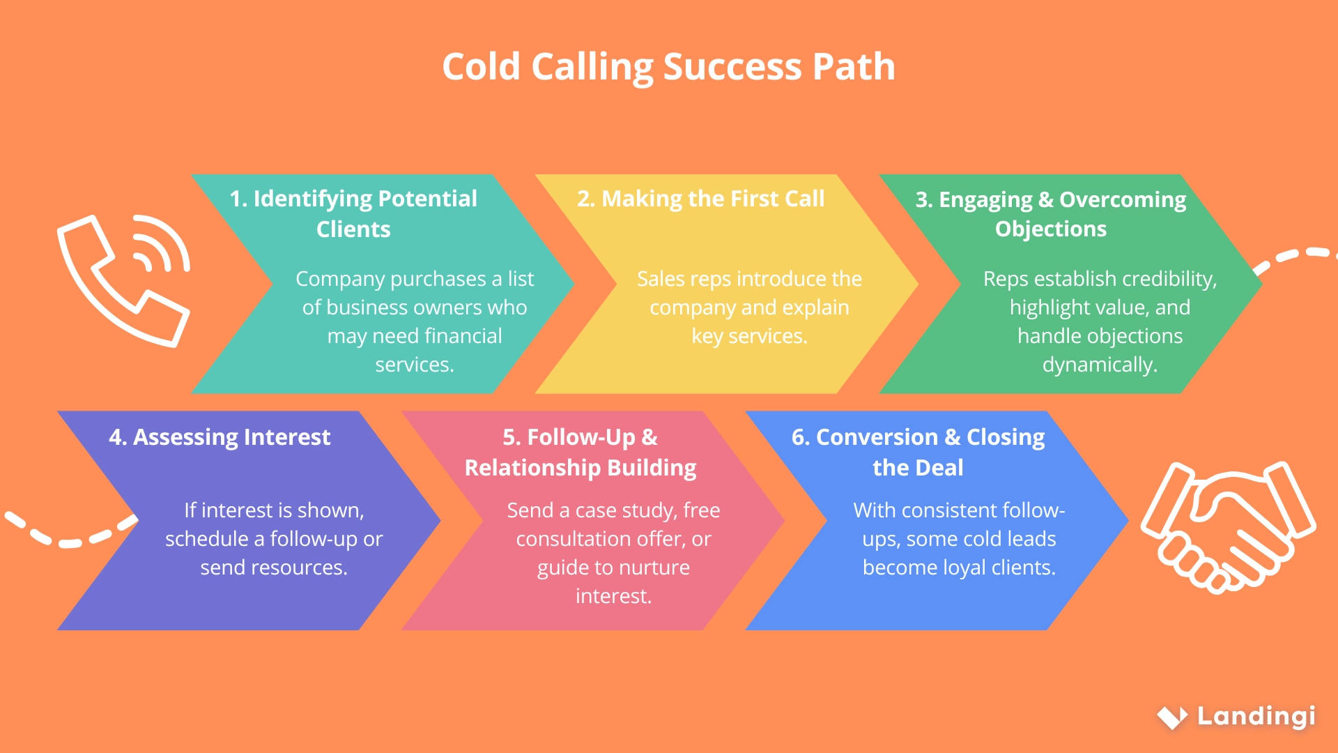 Caminho para o sucesso da chamada fria